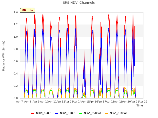 plot of SRS NDVI Channels