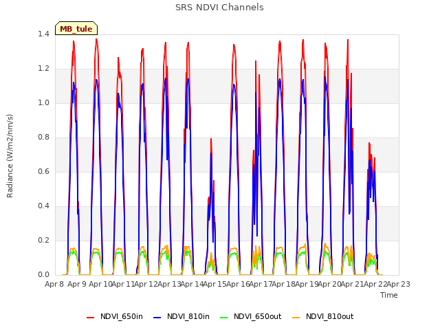 plot of SRS NDVI Channels