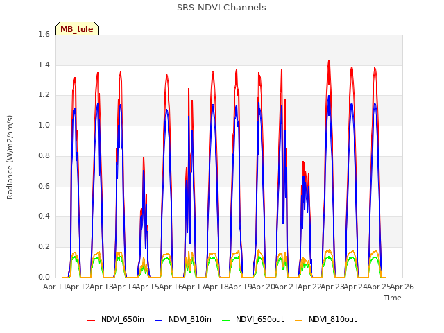 plot of SRS NDVI Channels