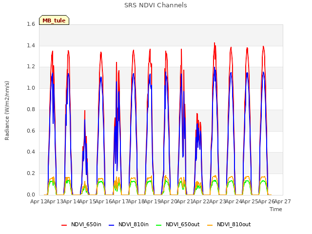 plot of SRS NDVI Channels
