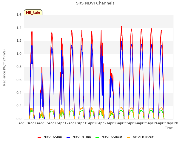 plot of SRS NDVI Channels