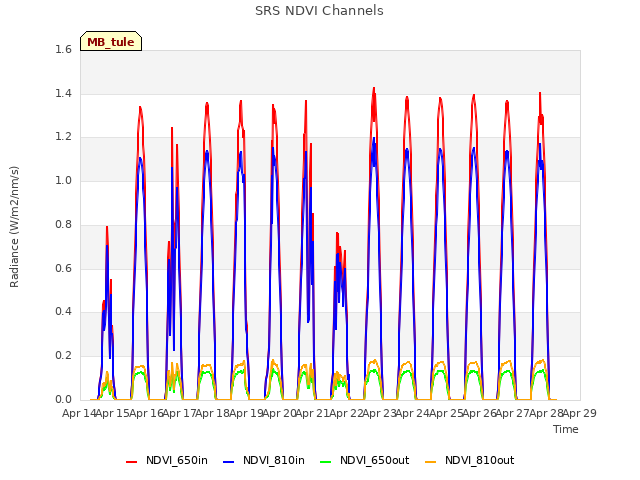 plot of SRS NDVI Channels