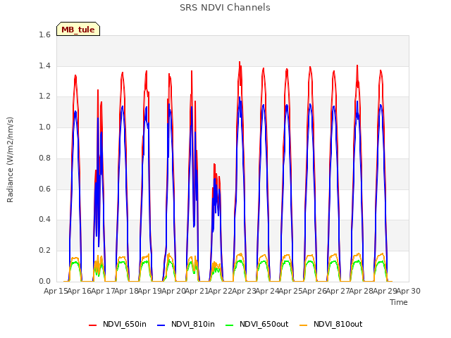 plot of SRS NDVI Channels