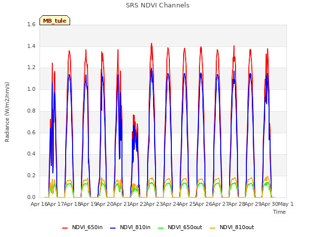 plot of SRS NDVI Channels