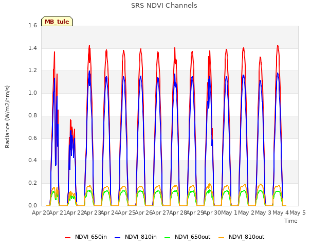 plot of SRS NDVI Channels