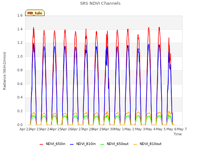 plot of SRS NDVI Channels