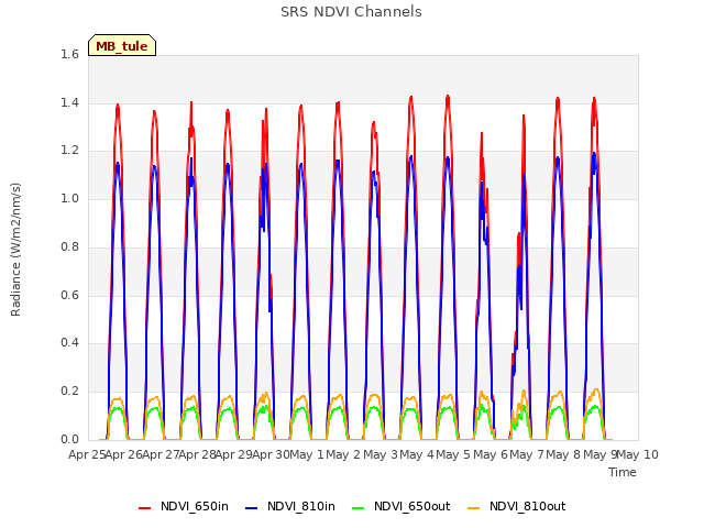 plot of SRS NDVI Channels