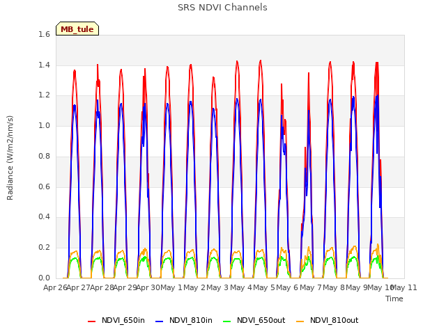 plot of SRS NDVI Channels