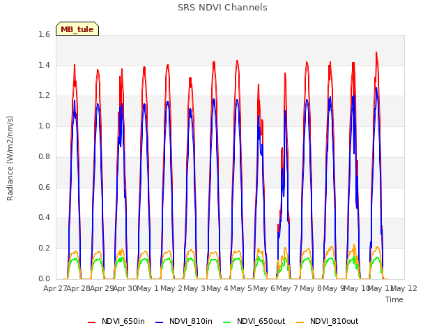 plot of SRS NDVI Channels