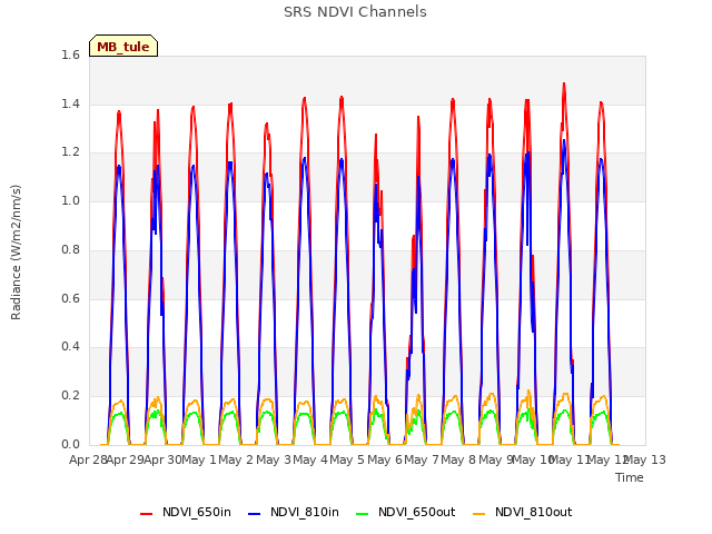 plot of SRS NDVI Channels