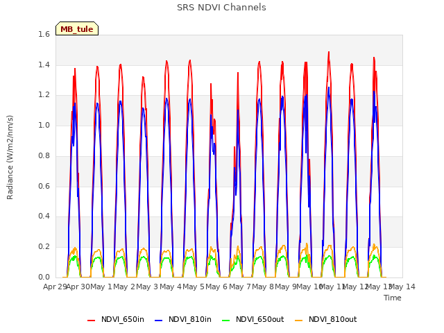 plot of SRS NDVI Channels