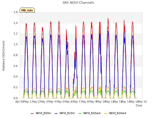 plot of SRS NDVI Channels