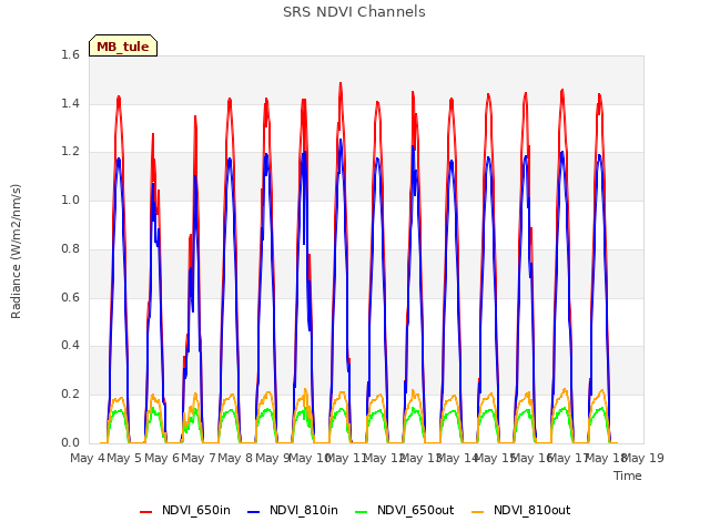 plot of SRS NDVI Channels