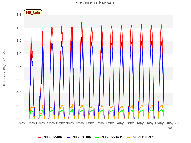 plot of SRS NDVI Channels