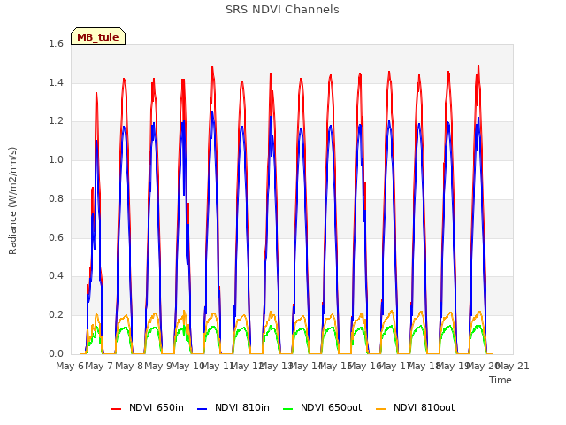 plot of SRS NDVI Channels