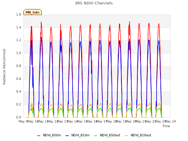 plot of SRS NDVI Channels