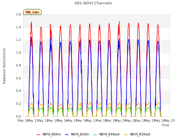 plot of SRS NDVI Channels