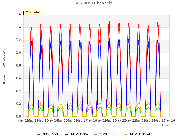 plot of SRS NDVI Channels