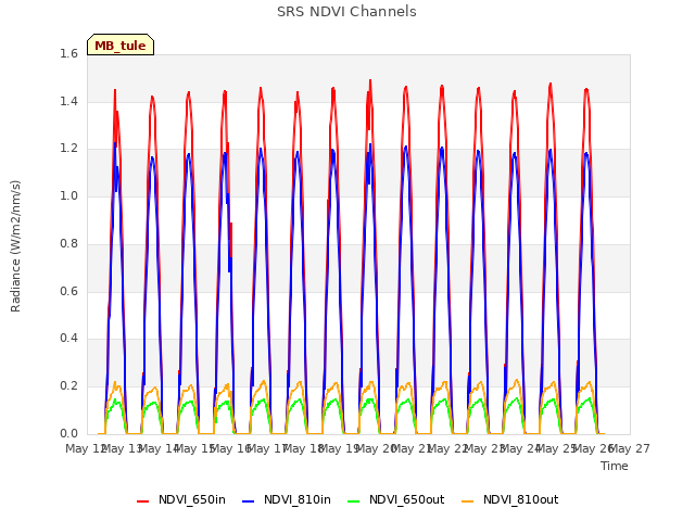 plot of SRS NDVI Channels