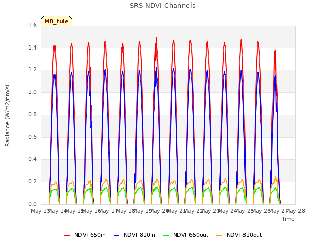 plot of SRS NDVI Channels