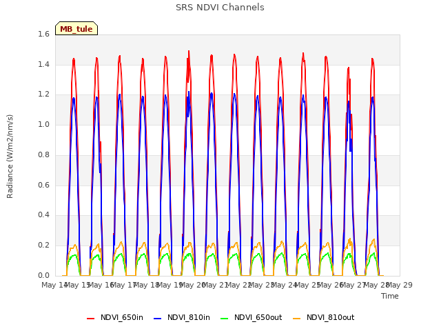 plot of SRS NDVI Channels