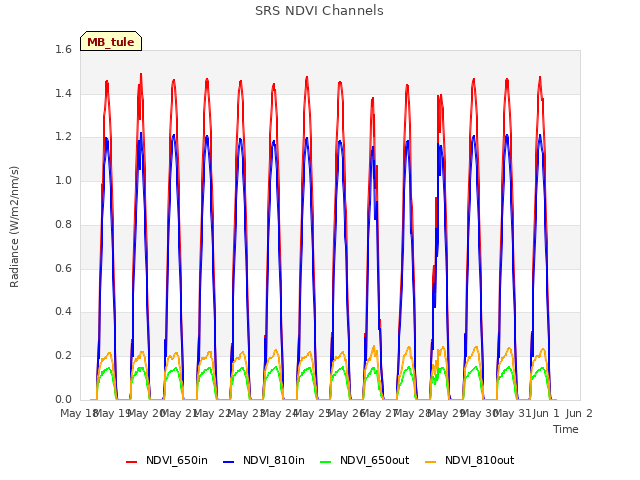 plot of SRS NDVI Channels