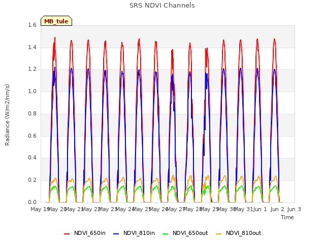 plot of SRS NDVI Channels