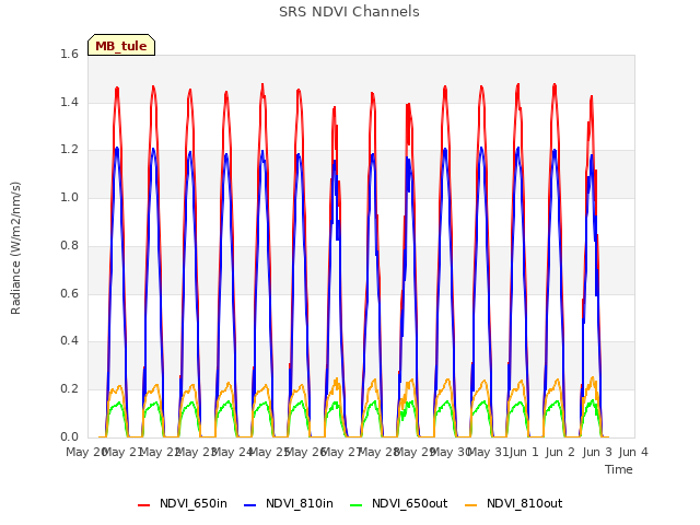 plot of SRS NDVI Channels