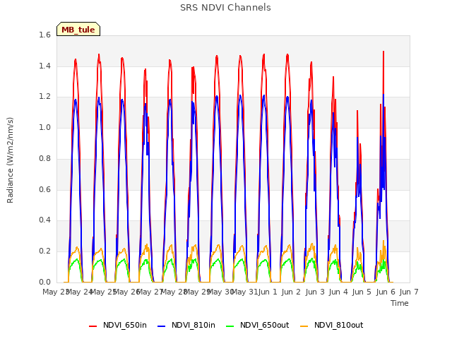 plot of SRS NDVI Channels