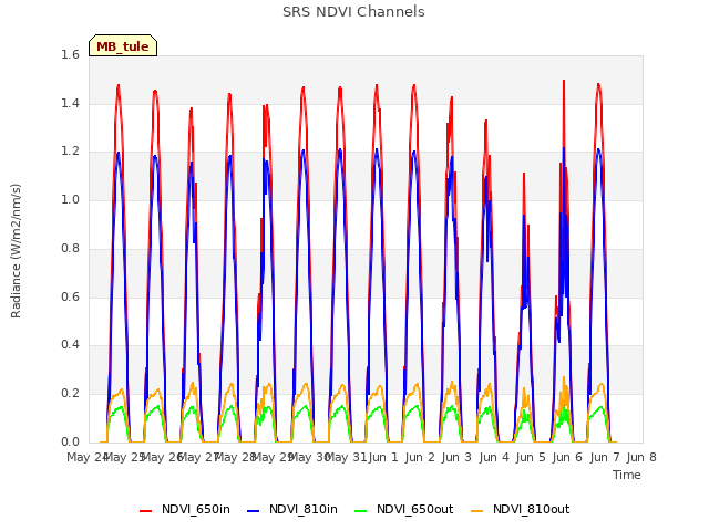 plot of SRS NDVI Channels