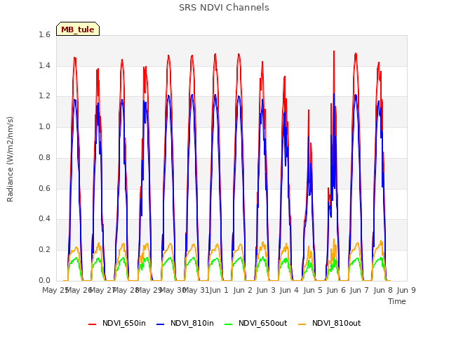 plot of SRS NDVI Channels