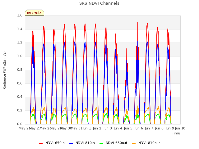 plot of SRS NDVI Channels