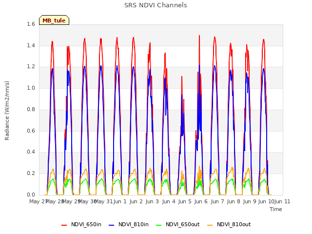 plot of SRS NDVI Channels