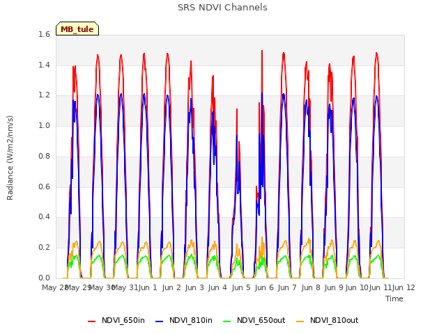 plot of SRS NDVI Channels