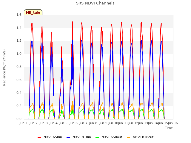 plot of SRS NDVI Channels