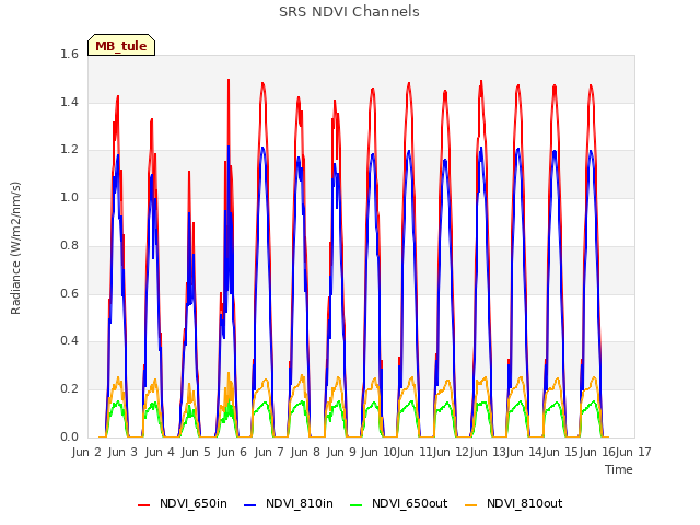 plot of SRS NDVI Channels