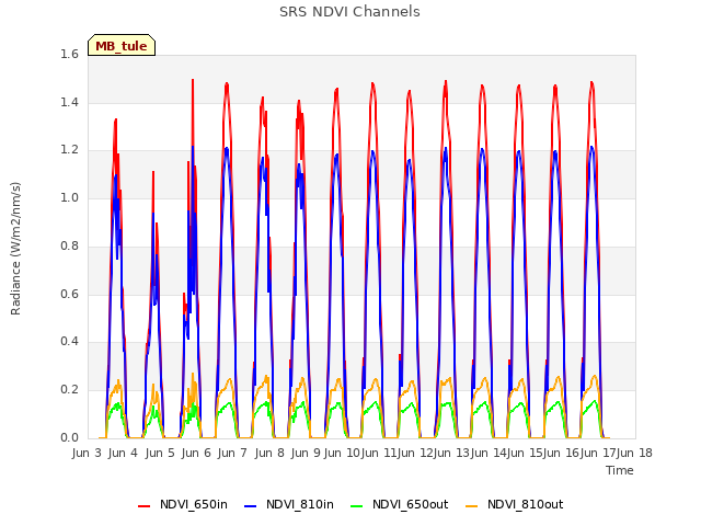 plot of SRS NDVI Channels