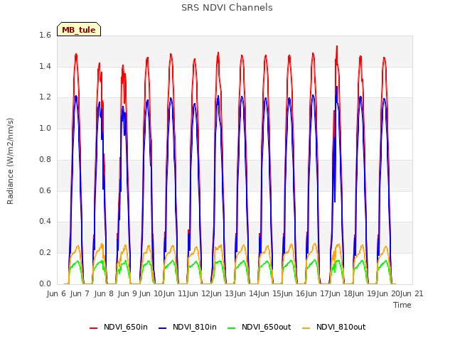 plot of SRS NDVI Channels