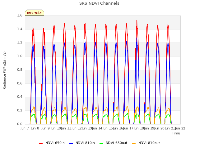 plot of SRS NDVI Channels