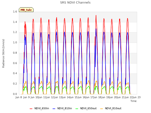 plot of SRS NDVI Channels