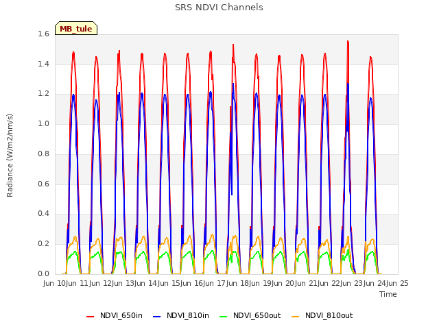 plot of SRS NDVI Channels