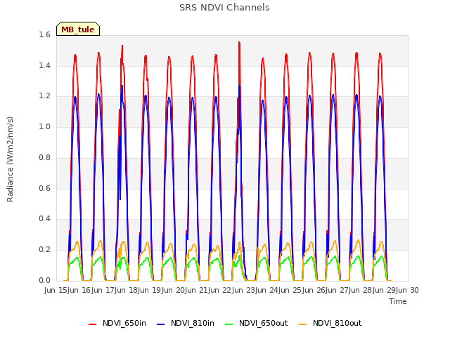 plot of SRS NDVI Channels