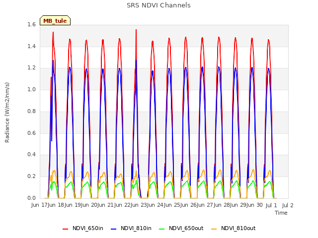 plot of SRS NDVI Channels