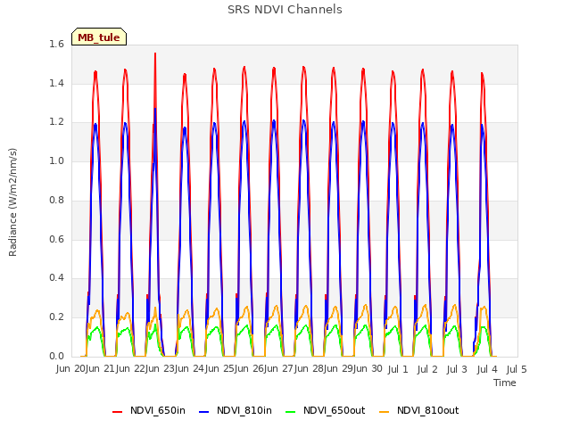 plot of SRS NDVI Channels