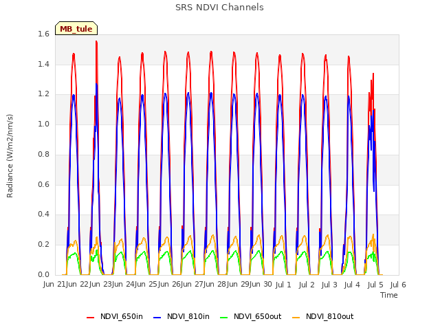 plot of SRS NDVI Channels