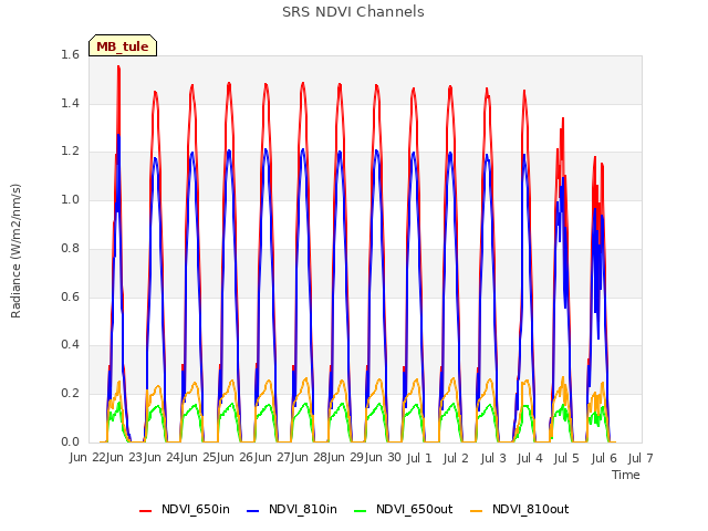 plot of SRS NDVI Channels