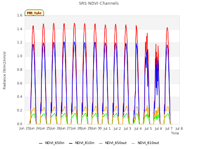 plot of SRS NDVI Channels