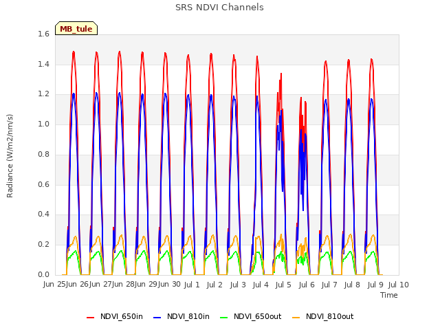 plot of SRS NDVI Channels