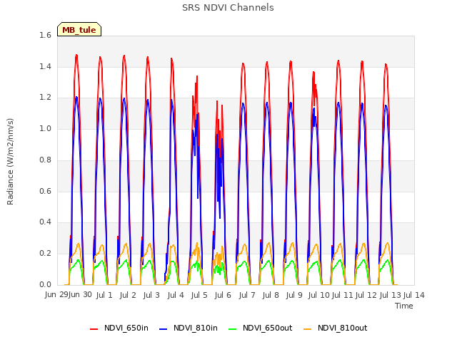 plot of SRS NDVI Channels