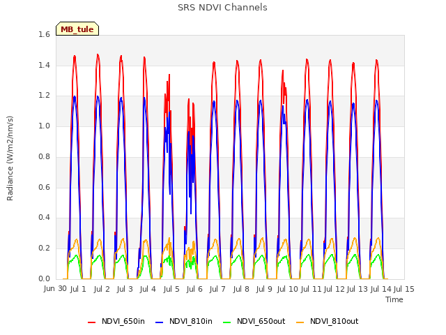 plot of SRS NDVI Channels